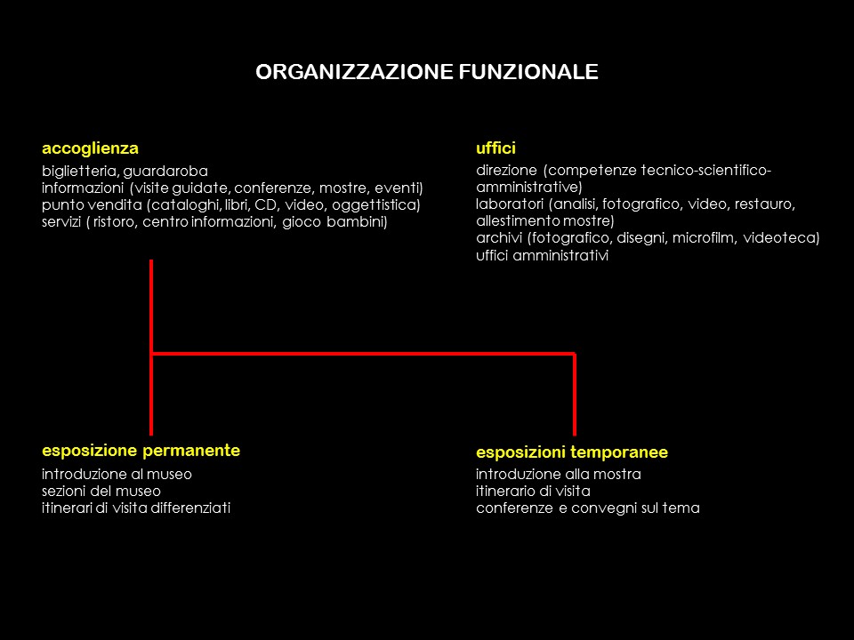 Schema di organizzazione funzionale